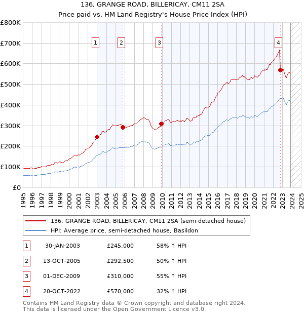 136, GRANGE ROAD, BILLERICAY, CM11 2SA: Price paid vs HM Land Registry's House Price Index