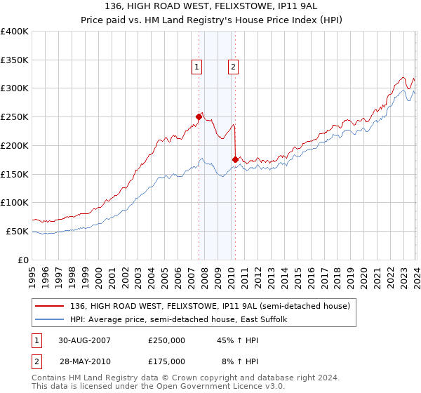 136, HIGH ROAD WEST, FELIXSTOWE, IP11 9AL: Price paid vs HM Land Registry's House Price Index