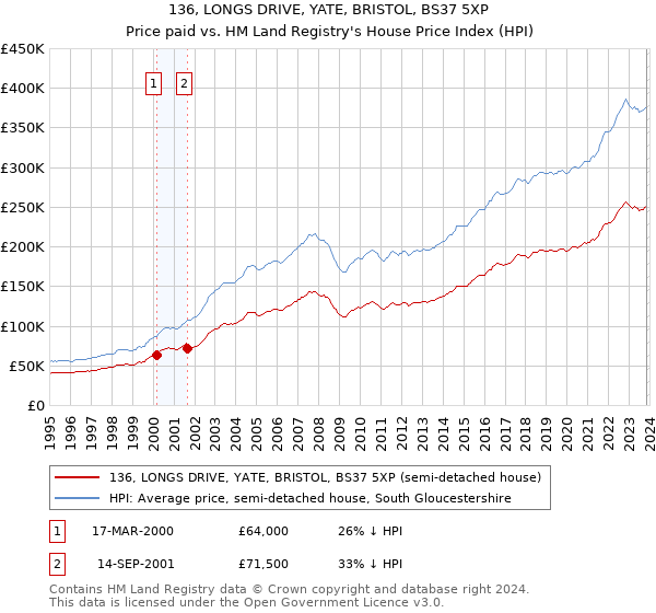 136, LONGS DRIVE, YATE, BRISTOL, BS37 5XP: Price paid vs HM Land Registry's House Price Index