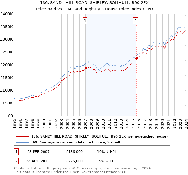 136, SANDY HILL ROAD, SHIRLEY, SOLIHULL, B90 2EX: Price paid vs HM Land Registry's House Price Index