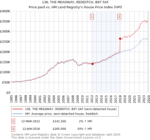 136, THE MEADWAY, REDDITCH, B97 5AF: Price paid vs HM Land Registry's House Price Index