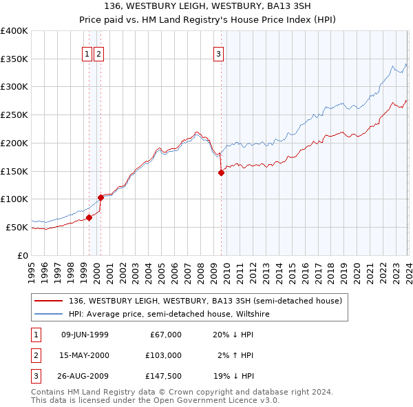 136, WESTBURY LEIGH, WESTBURY, BA13 3SH: Price paid vs HM Land Registry's House Price Index