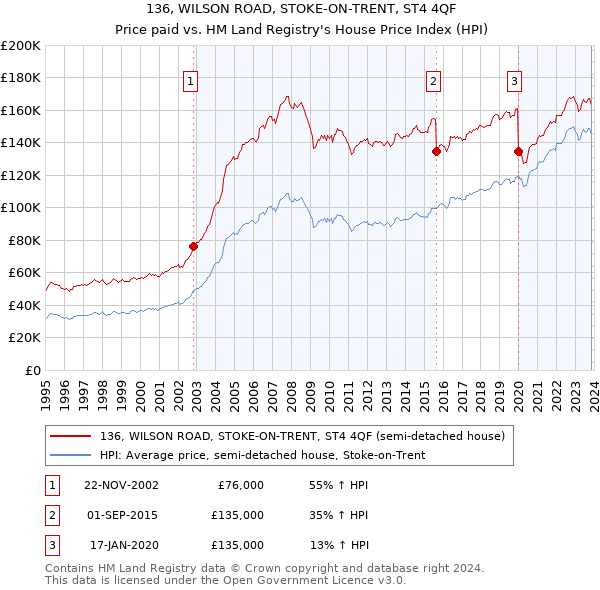 136, WILSON ROAD, STOKE-ON-TRENT, ST4 4QF: Price paid vs HM Land Registry's House Price Index