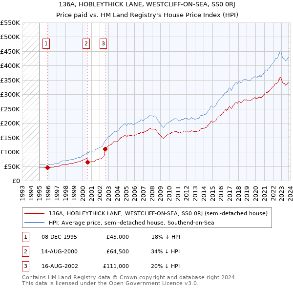 136A, HOBLEYTHICK LANE, WESTCLIFF-ON-SEA, SS0 0RJ: Price paid vs HM Land Registry's House Price Index