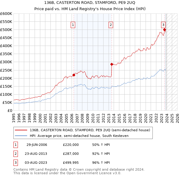 136B, CASTERTON ROAD, STAMFORD, PE9 2UQ: Price paid vs HM Land Registry's House Price Index