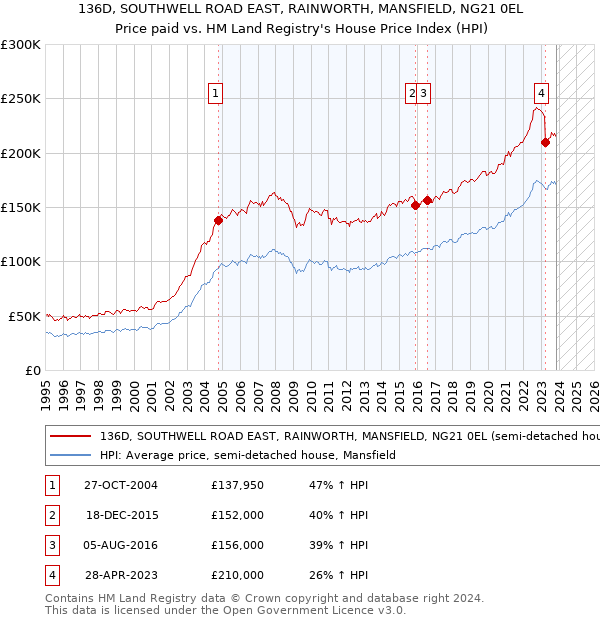 136D, SOUTHWELL ROAD EAST, RAINWORTH, MANSFIELD, NG21 0EL: Price paid vs HM Land Registry's House Price Index