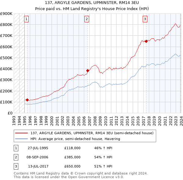 137, ARGYLE GARDENS, UPMINSTER, RM14 3EU: Price paid vs HM Land Registry's House Price Index