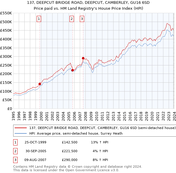 137, DEEPCUT BRIDGE ROAD, DEEPCUT, CAMBERLEY, GU16 6SD: Price paid vs HM Land Registry's House Price Index