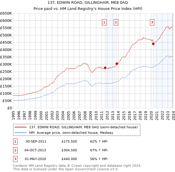 137, EDWIN ROAD, GILLINGHAM, ME8 0AQ: Price paid vs HM Land Registry's House Price Index