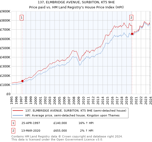 137, ELMBRIDGE AVENUE, SURBITON, KT5 9HE: Price paid vs HM Land Registry's House Price Index