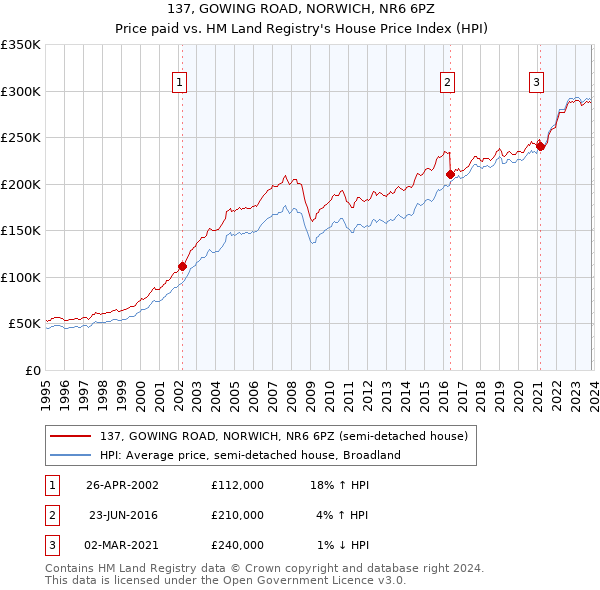 137, GOWING ROAD, NORWICH, NR6 6PZ: Price paid vs HM Land Registry's House Price Index