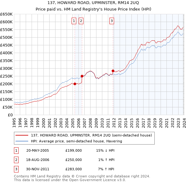 137, HOWARD ROAD, UPMINSTER, RM14 2UQ: Price paid vs HM Land Registry's House Price Index