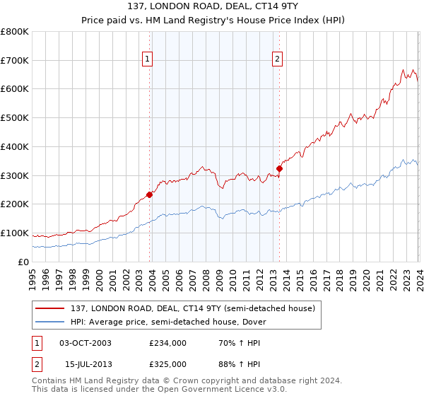 137, LONDON ROAD, DEAL, CT14 9TY: Price paid vs HM Land Registry's House Price Index