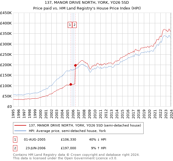 137, MANOR DRIVE NORTH, YORK, YO26 5SD: Price paid vs HM Land Registry's House Price Index