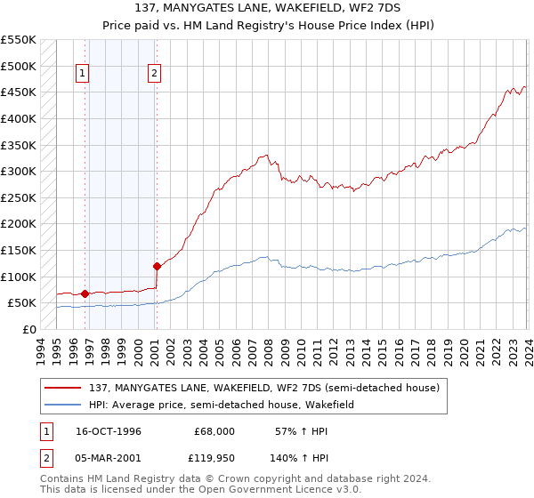 137, MANYGATES LANE, WAKEFIELD, WF2 7DS: Price paid vs HM Land Registry's House Price Index