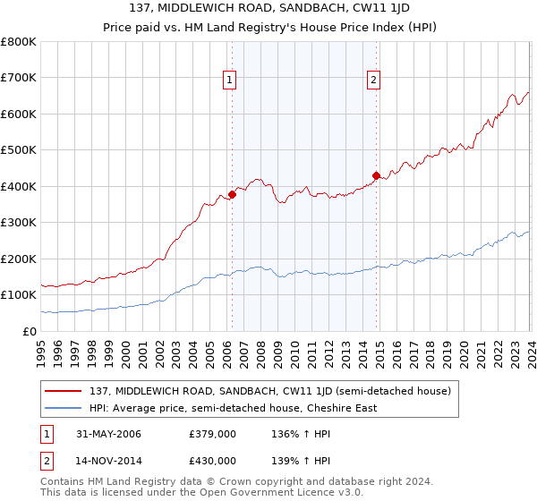 137, MIDDLEWICH ROAD, SANDBACH, CW11 1JD: Price paid vs HM Land Registry's House Price Index