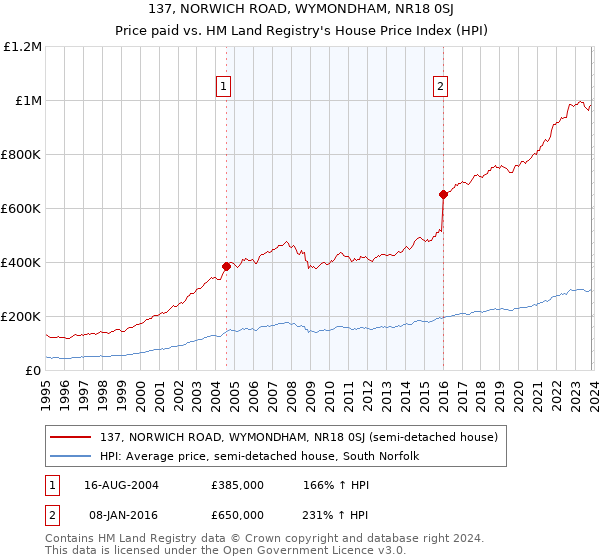 137, NORWICH ROAD, WYMONDHAM, NR18 0SJ: Price paid vs HM Land Registry's House Price Index