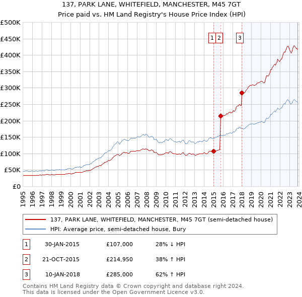 137, PARK LANE, WHITEFIELD, MANCHESTER, M45 7GT: Price paid vs HM Land Registry's House Price Index