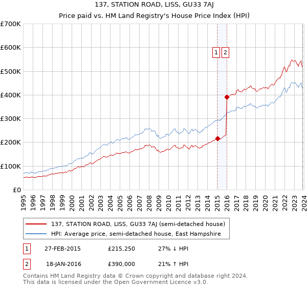 137, STATION ROAD, LISS, GU33 7AJ: Price paid vs HM Land Registry's House Price Index