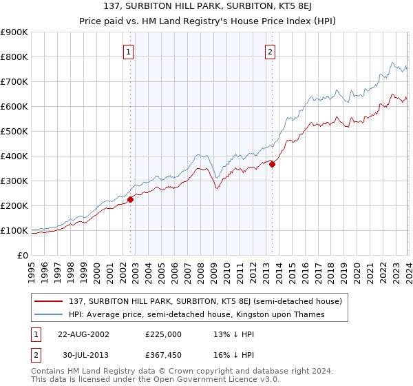 137, SURBITON HILL PARK, SURBITON, KT5 8EJ: Price paid vs HM Land Registry's House Price Index