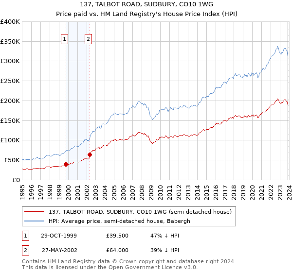 137, TALBOT ROAD, SUDBURY, CO10 1WG: Price paid vs HM Land Registry's House Price Index