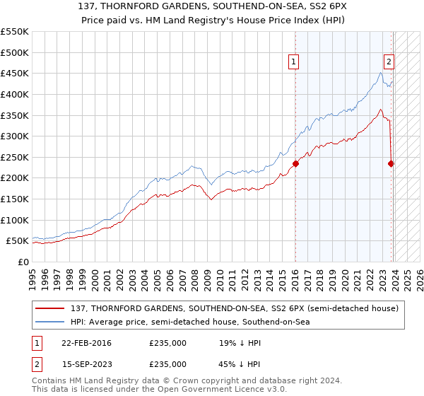 137, THORNFORD GARDENS, SOUTHEND-ON-SEA, SS2 6PX: Price paid vs HM Land Registry's House Price Index