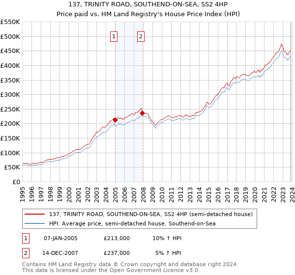 137, TRINITY ROAD, SOUTHEND-ON-SEA, SS2 4HP: Price paid vs HM Land Registry's House Price Index