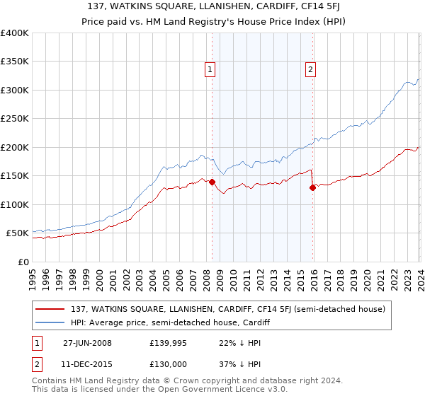 137, WATKINS SQUARE, LLANISHEN, CARDIFF, CF14 5FJ: Price paid vs HM Land Registry's House Price Index