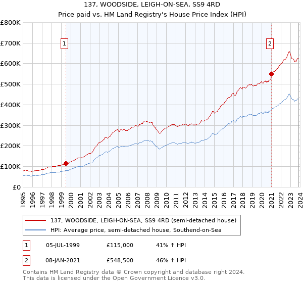 137, WOODSIDE, LEIGH-ON-SEA, SS9 4RD: Price paid vs HM Land Registry's House Price Index