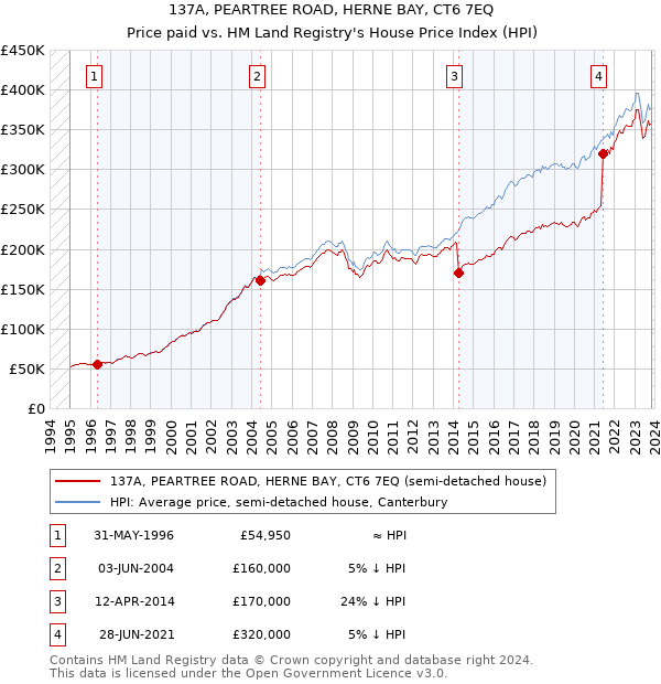 137A, PEARTREE ROAD, HERNE BAY, CT6 7EQ: Price paid vs HM Land Registry's House Price Index