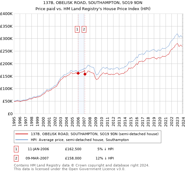 137B, OBELISK ROAD, SOUTHAMPTON, SO19 9DN: Price paid vs HM Land Registry's House Price Index