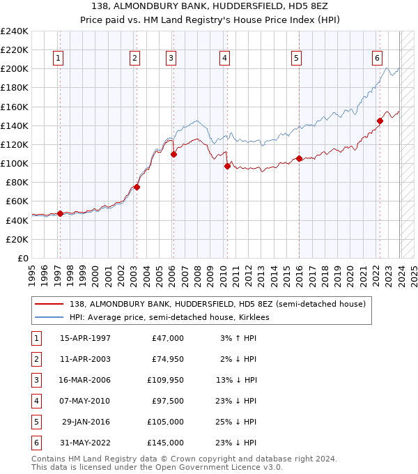 138, ALMONDBURY BANK, HUDDERSFIELD, HD5 8EZ: Price paid vs HM Land Registry's House Price Index