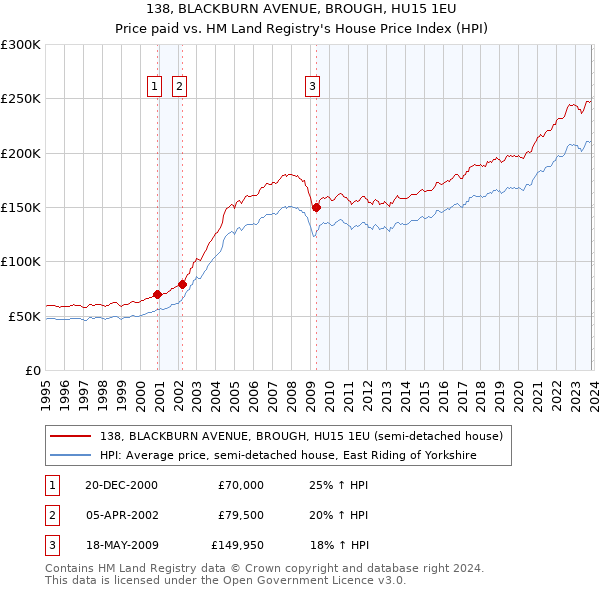 138, BLACKBURN AVENUE, BROUGH, HU15 1EU: Price paid vs HM Land Registry's House Price Index