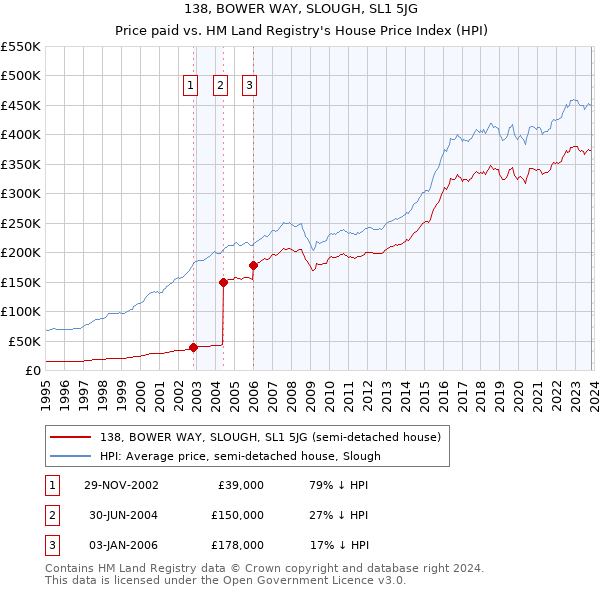 138, BOWER WAY, SLOUGH, SL1 5JG: Price paid vs HM Land Registry's House Price Index