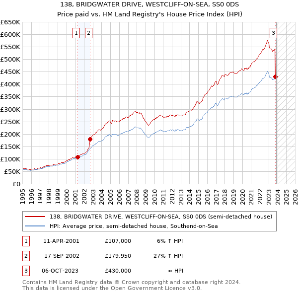 138, BRIDGWATER DRIVE, WESTCLIFF-ON-SEA, SS0 0DS: Price paid vs HM Land Registry's House Price Index