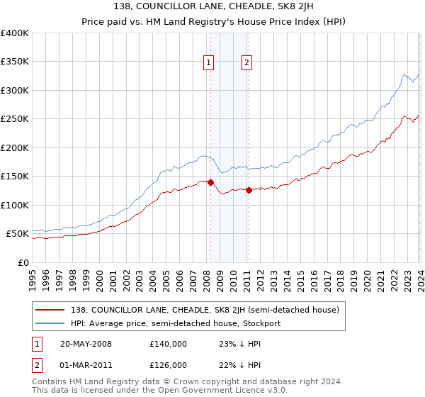 138, COUNCILLOR LANE, CHEADLE, SK8 2JH: Price paid vs HM Land Registry's House Price Index