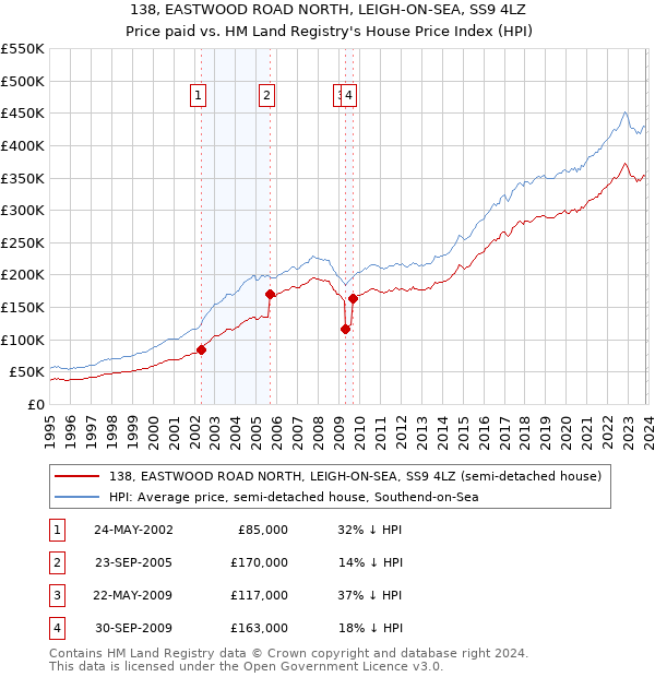 138, EASTWOOD ROAD NORTH, LEIGH-ON-SEA, SS9 4LZ: Price paid vs HM Land Registry's House Price Index