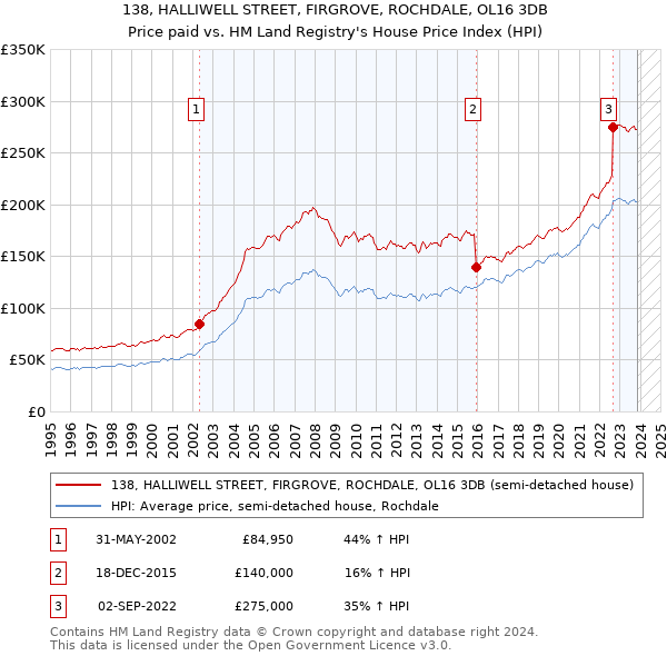 138, HALLIWELL STREET, FIRGROVE, ROCHDALE, OL16 3DB: Price paid vs HM Land Registry's House Price Index