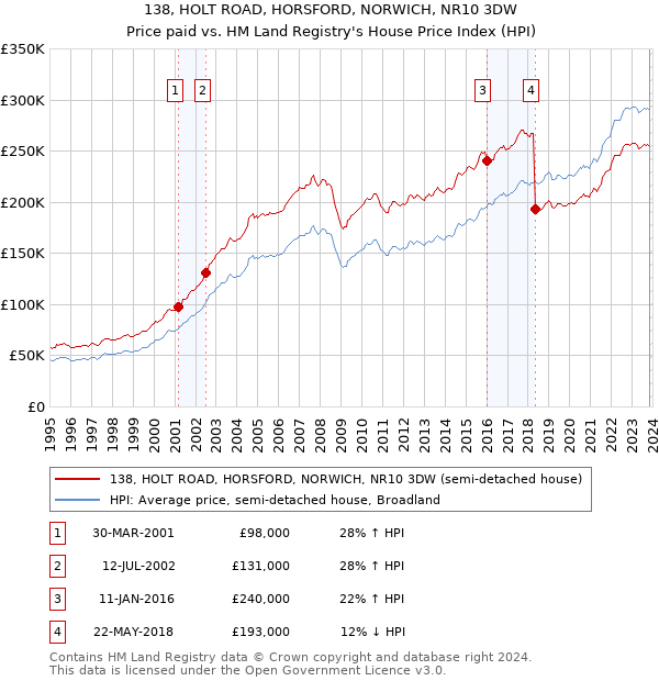 138, HOLT ROAD, HORSFORD, NORWICH, NR10 3DW: Price paid vs HM Land Registry's House Price Index
