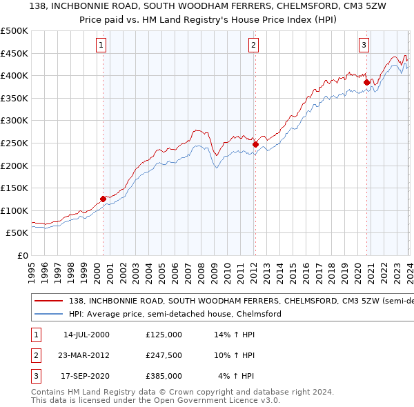 138, INCHBONNIE ROAD, SOUTH WOODHAM FERRERS, CHELMSFORD, CM3 5ZW: Price paid vs HM Land Registry's House Price Index