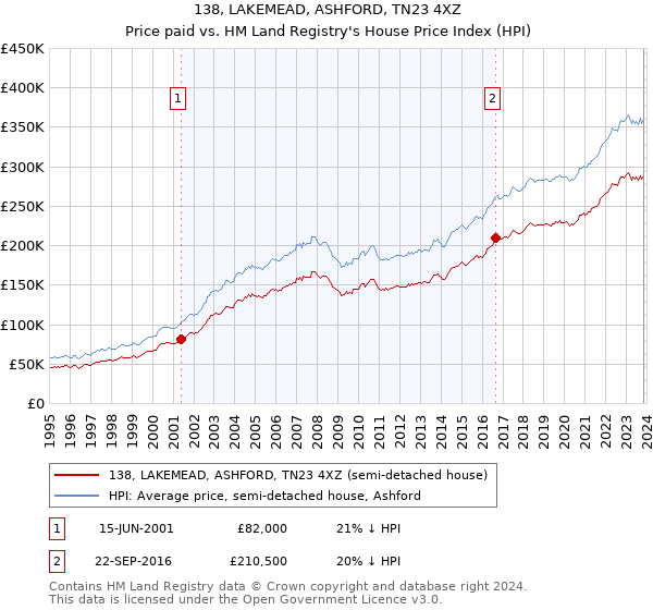 138, LAKEMEAD, ASHFORD, TN23 4XZ: Price paid vs HM Land Registry's House Price Index