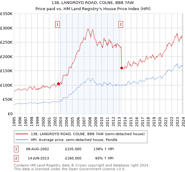 138, LANGROYD ROAD, COLNE, BB8 7AW: Price paid vs HM Land Registry's House Price Index