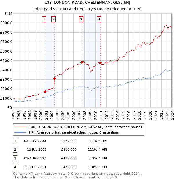 138, LONDON ROAD, CHELTENHAM, GL52 6HJ: Price paid vs HM Land Registry's House Price Index