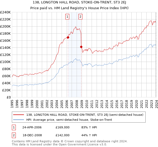 138, LONGTON HALL ROAD, STOKE-ON-TRENT, ST3 2EJ: Price paid vs HM Land Registry's House Price Index