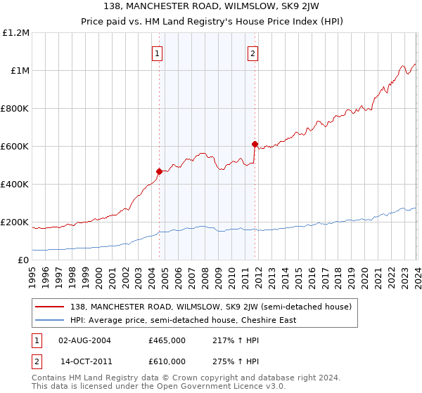 138, MANCHESTER ROAD, WILMSLOW, SK9 2JW: Price paid vs HM Land Registry's House Price Index