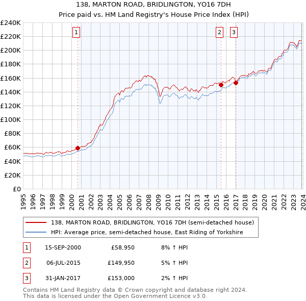 138, MARTON ROAD, BRIDLINGTON, YO16 7DH: Price paid vs HM Land Registry's House Price Index