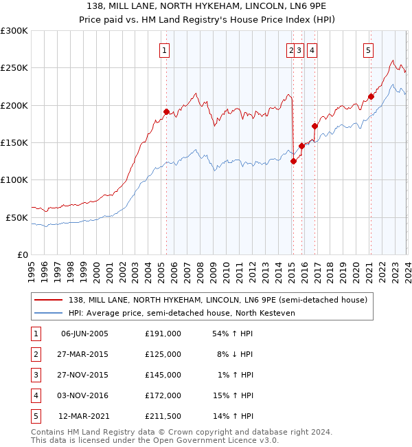138, MILL LANE, NORTH HYKEHAM, LINCOLN, LN6 9PE: Price paid vs HM Land Registry's House Price Index