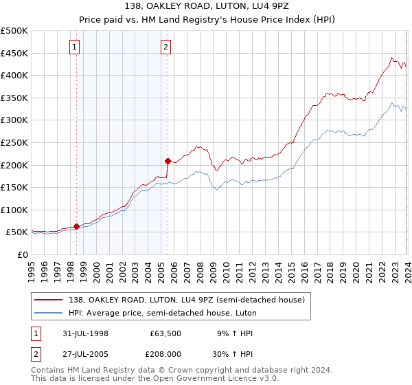 138, OAKLEY ROAD, LUTON, LU4 9PZ: Price paid vs HM Land Registry's House Price Index