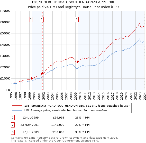 138, SHOEBURY ROAD, SOUTHEND-ON-SEA, SS1 3RL: Price paid vs HM Land Registry's House Price Index