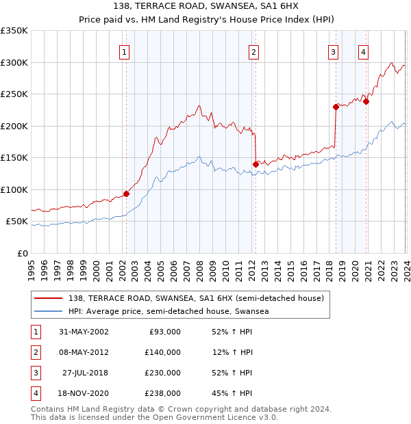 138, TERRACE ROAD, SWANSEA, SA1 6HX: Price paid vs HM Land Registry's House Price Index